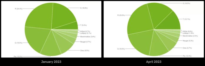 Az Android 13 térnyerése; Mi áll a sikeres terjedés hátterében?