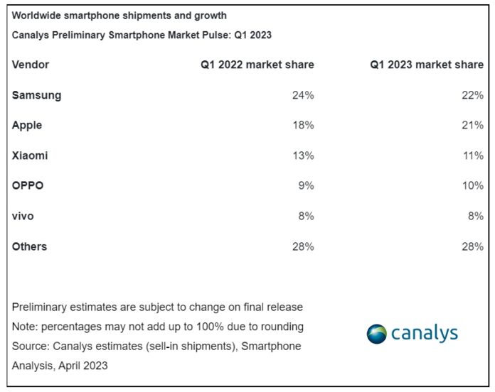 A Samsung ismét a smartphone piac trónján, visszaszerezve a koronát az Apple-től