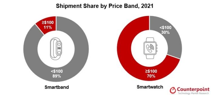 Az okosórák piaca 2023 első negyedévében hanyatlik; Hol állnak az Apple és a Samsung?