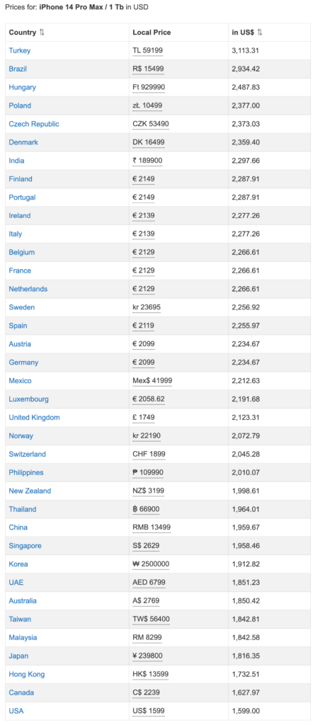 A török állam többet keres egy iPhone értékesítésén, mint maga az Apple