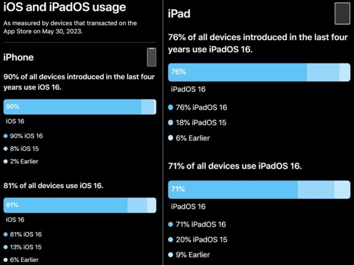 Az Apple sikerrel terjeszti az iOS 16-ot: 90 százalékos terjedés az utóbbi négy év iPhone modelljein