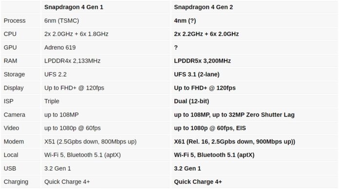 Az új Snapdragon 4 Gen 2 lapka: Megfizethető technológia a csúcsminőségű teljesítményért