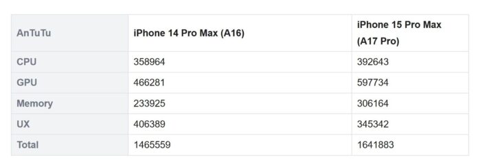 iPhone 15 Pro Max AnTuTu