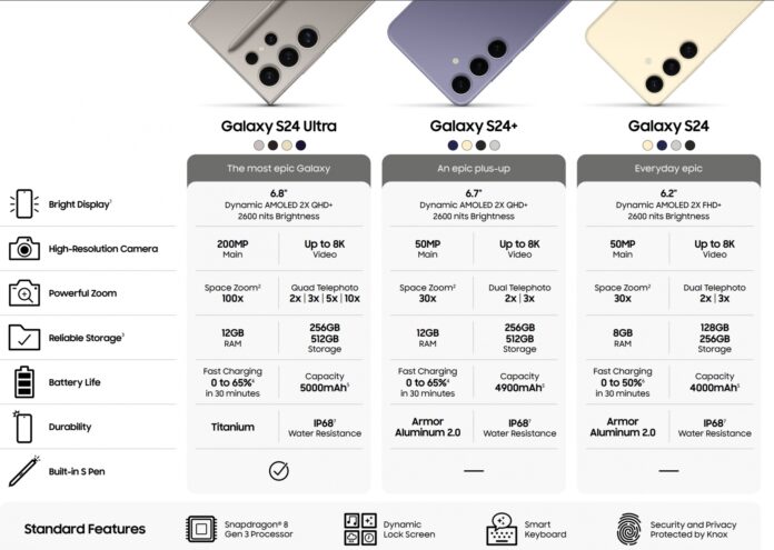 Samsung Galaxy S24 széria: Az Ultra, a S24+ és a S24 részletes technikai adatai