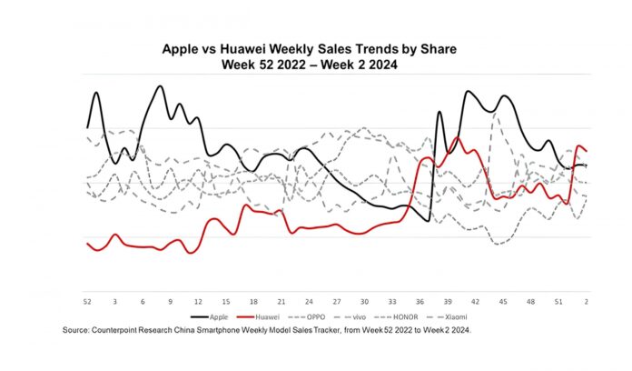 Huawei átvette a vezetést az Apple felett Kínában: a Mate 60 sikere a Kirin 9000S támogatásával