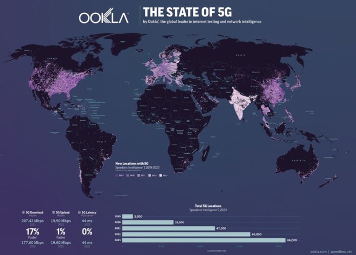 Az Ookla, a híres Wi-Fi és 5G sebességteszt alkalmazás mögött álló vállalat, most közzétette, hogyan alakultak a 5G kapcsolatok 2023-ban.