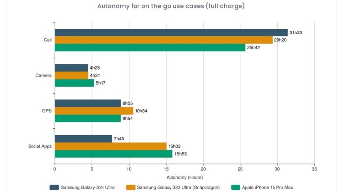 Samsung Galaxy S24 Ultra Battery Test 