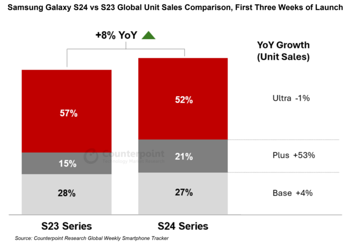 a Galaxy S24 sorozat 8%-kal erősebben kezdett, mint elődje