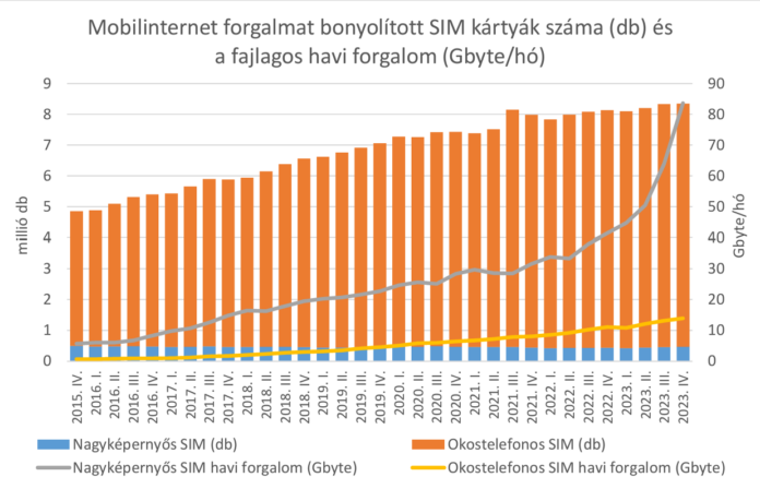 Mobilinternet forgalmat bonyolító SIM kártyák száma és a fajlagos havi forgalom (GB/hó)