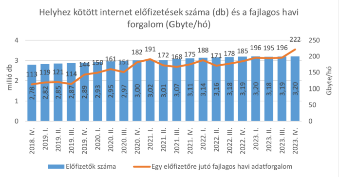 Helyhez kötött internet előfizetések száma (db) és a fajlagos havi forgalom (Gbyte/hó)