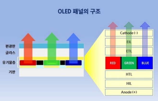 A Samsung Display új M14 OLED panelt szállít a Google Pixel és az Apple iPhone készülékekhez