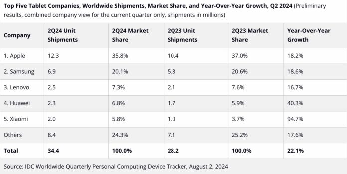 Az Apple több táblagépet adott el, mint a Samsung, a Lenovo és a Huawei együttvéve