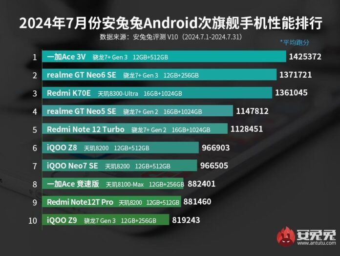 Középkategóriás Telefonok Top 10-es Listája