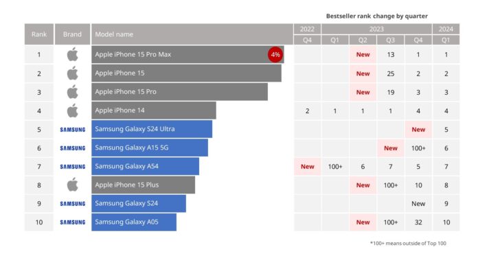 Csökkent az iPhone népszerűsége? A Google Trends és a valóság 2024-ben!