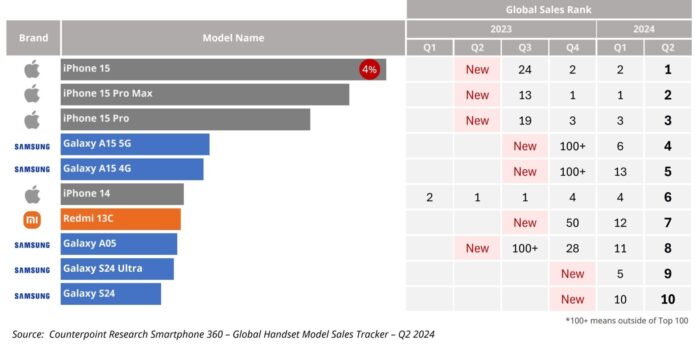 Csökkent az iPhone népszerűsége? A Google Trends és a valóság 2024-ben!