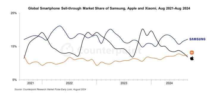 Xiaomi a második helyen: megelőzte az Apple-t; jön a Xiaomi 14T