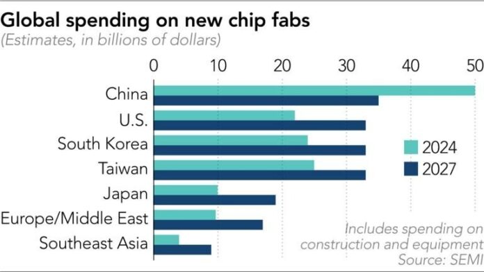 Kína vezető szerepbe kerül a chipgyártó eszközök vásárlásában; jelentős befektetések a félvezetőgyártásban