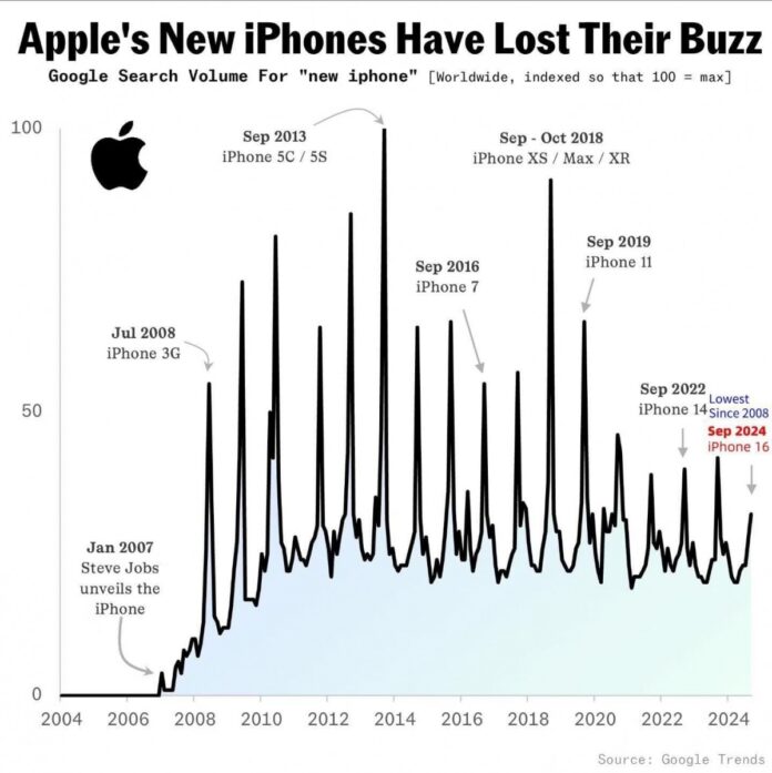 Csökkent az iPhone népszerűsége? A Google Trends és a valóság 2024-ben!