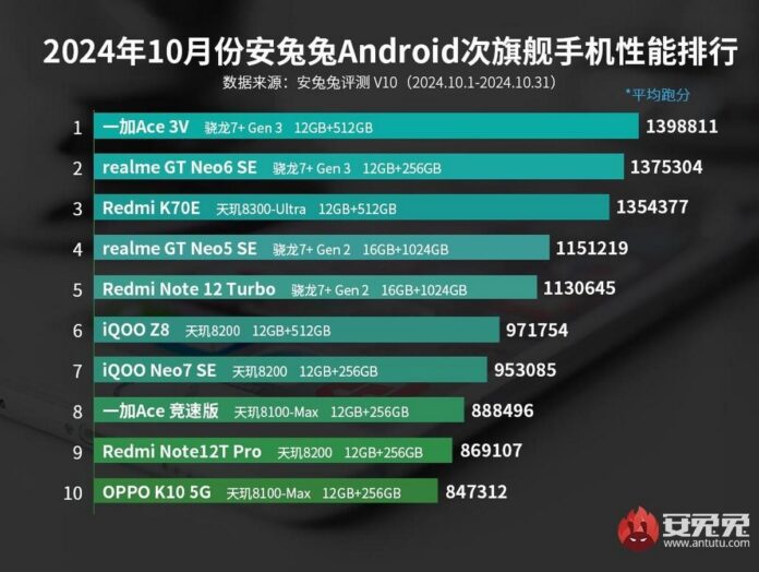 A középkategória rangsora: Snapdragon 7+ Gen 3 a vörös szőnyegen