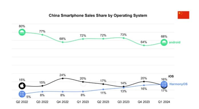 A HarmonyOS piaci részesedése Kínában elérte az iOS szintjét, 15%-ra nőtt