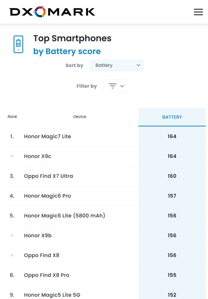 A HONOR Magic7 Lite vezeti a DXOMARK akkumulátorlistáját; páratlan üzemidővel érkezik
