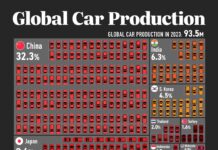Kína dominanciája az autógyártásban: annyi autót gyártott, mint az USA, Japán, India és Dél-Korea együtt