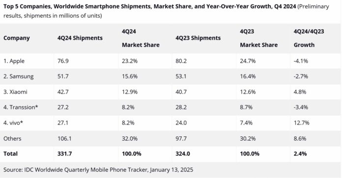 6,4%-os növekedés az okostelefon-piacon: az Apple vezet, a Xiaomi és a Transsion a feltörekvő piacokat célozza