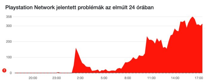 PlayStation Network globális leállás: a játékosok tömegesen jelentenek problémákat